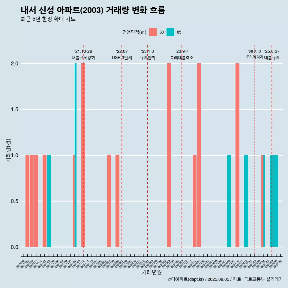 내서 신성 아파트(2003) 거래량 변화 흐름