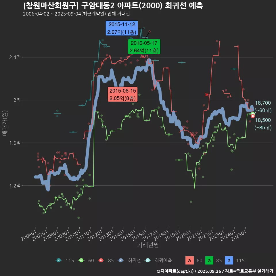 [창원마산회원구] 구암대동2 아파트(2000) 회귀선 예측