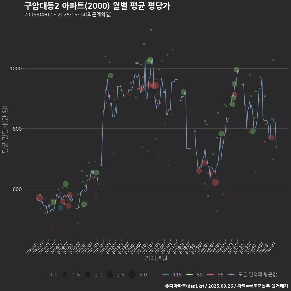 구암대동2 아파트(2000) 월별 평균 평당가
