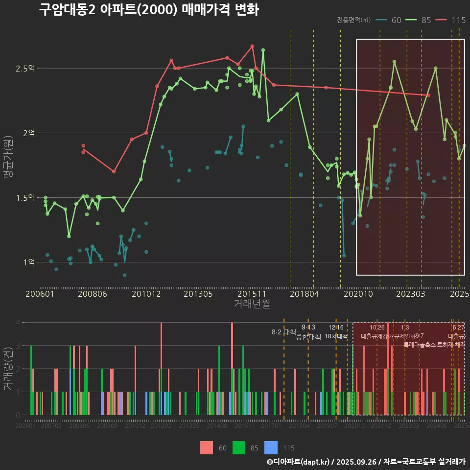 구암대동2 아파트(2000) 매매가격 변화
