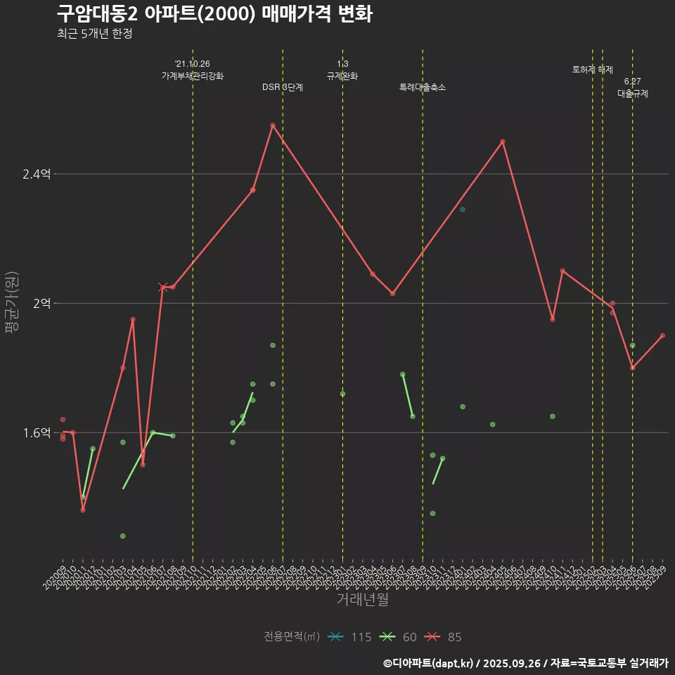구암대동2 아파트(2000) 매매가격 변화
