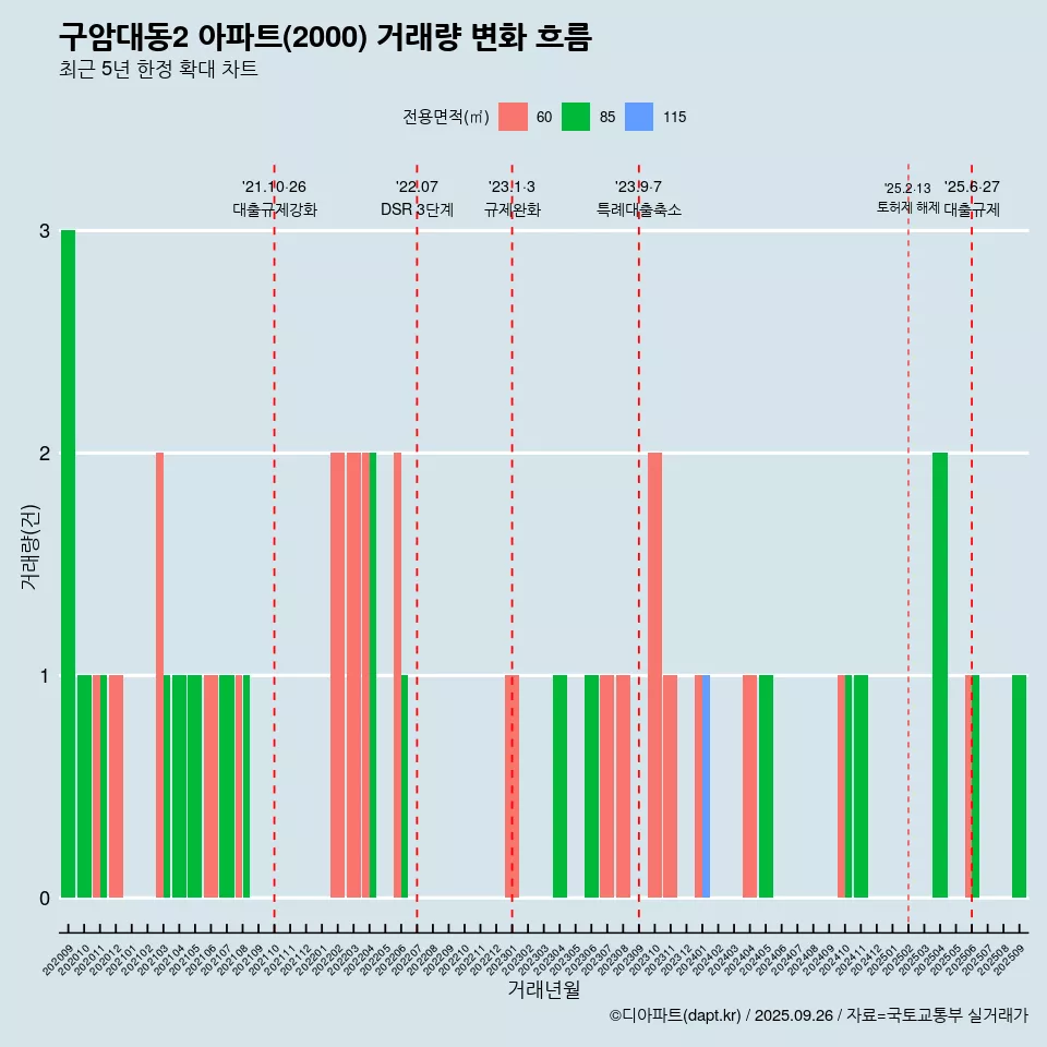 구암대동2 아파트(2000) 거래량 변화 흐름
