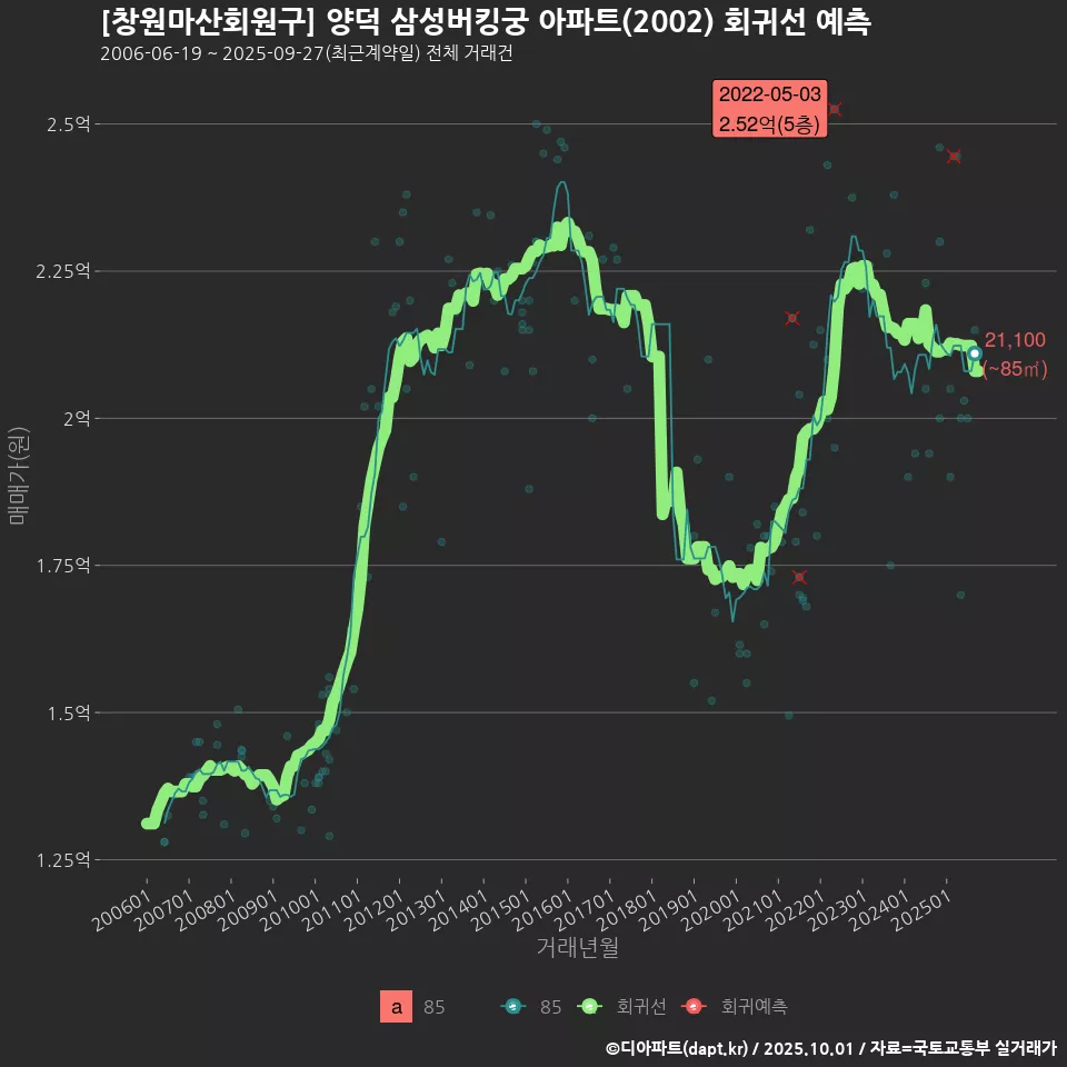 [창원마산회원구] 양덕 삼성버킹궁 아파트(2002) 회귀선 예측