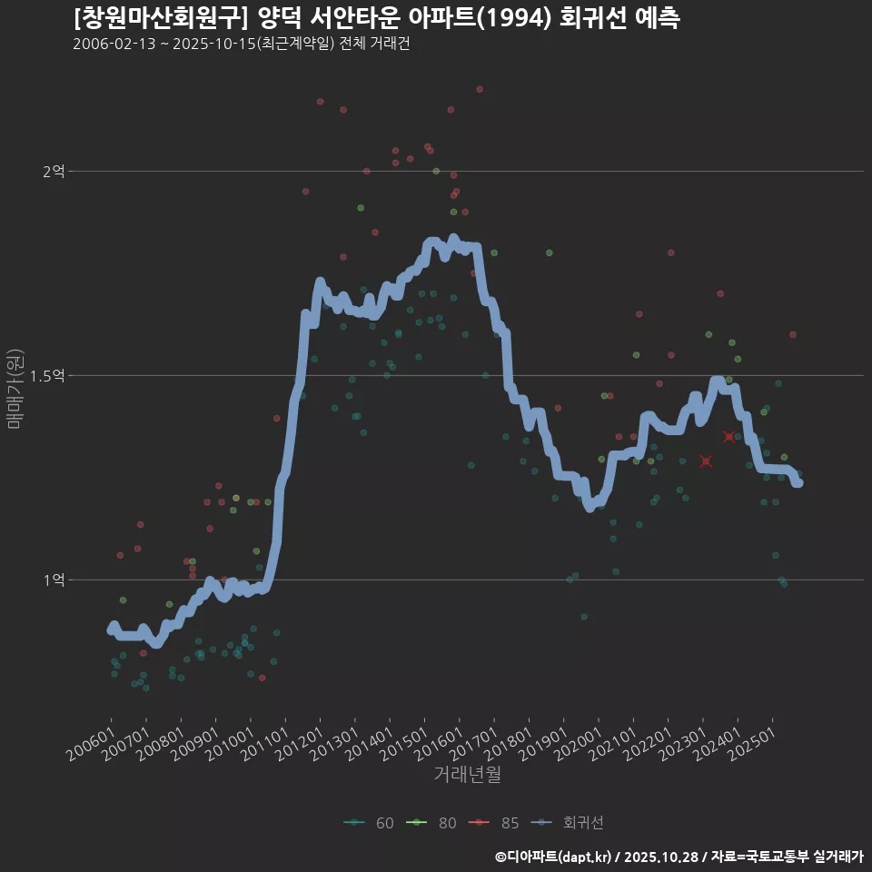 [창원마산회원구] 양덕 서안타운 아파트(1994) 회귀선 예측