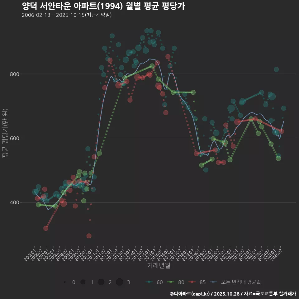 양덕 서안타운 아파트(1994) 월별 평균 평당가