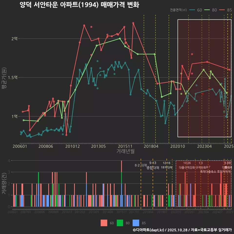 양덕 서안타운 아파트(1994) 매매가격 변화