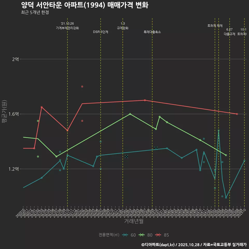 양덕 서안타운 아파트(1994) 매매가격 변화