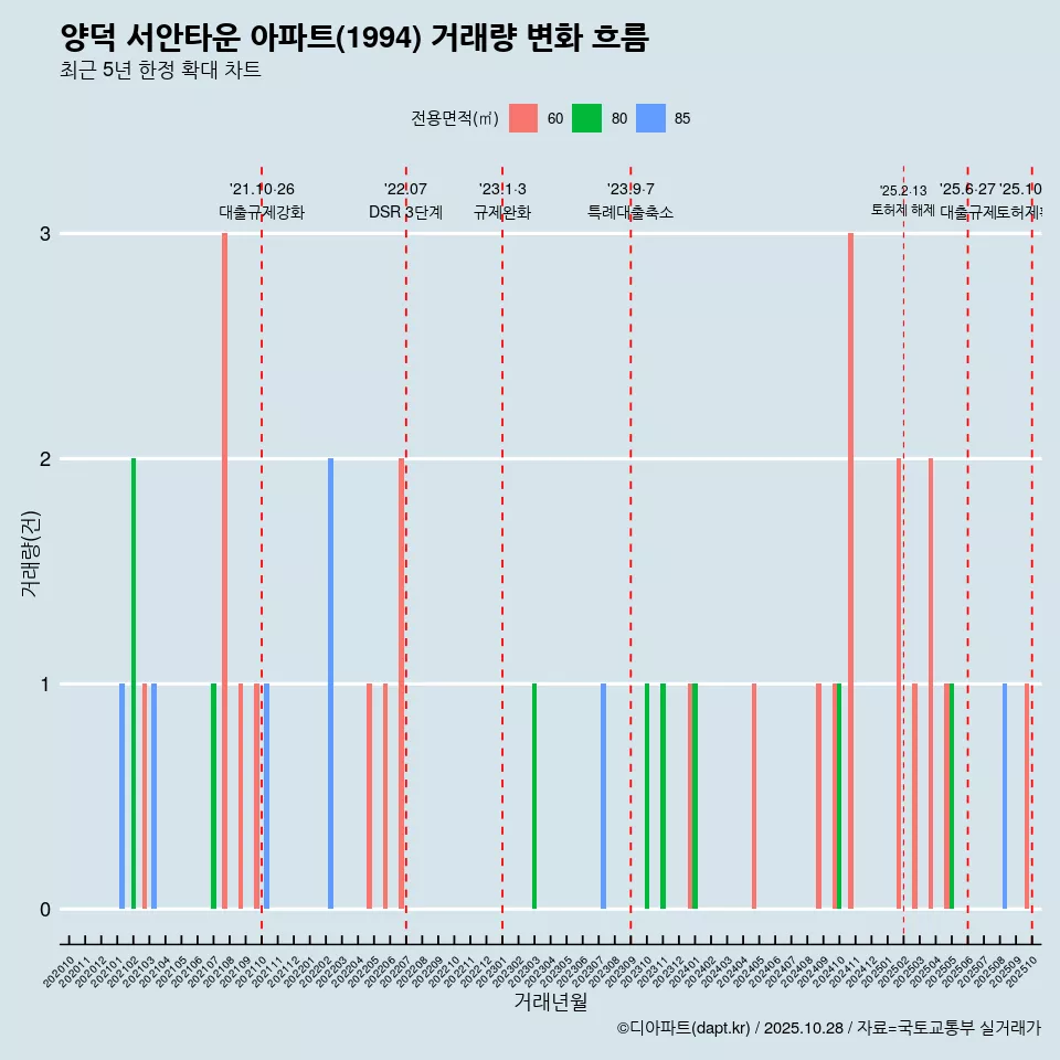 양덕 서안타운 아파트(1994) 거래량 변화 흐름
