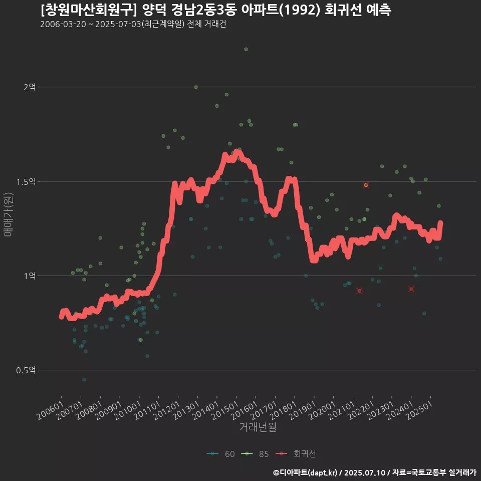 [창원마산회원구] 양덕 경남2동3동 아파트(1992) 회귀선 예측