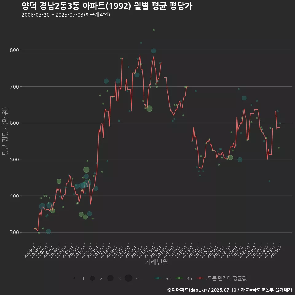 양덕 경남2동3동 아파트(1992) 월별 평균 평당가