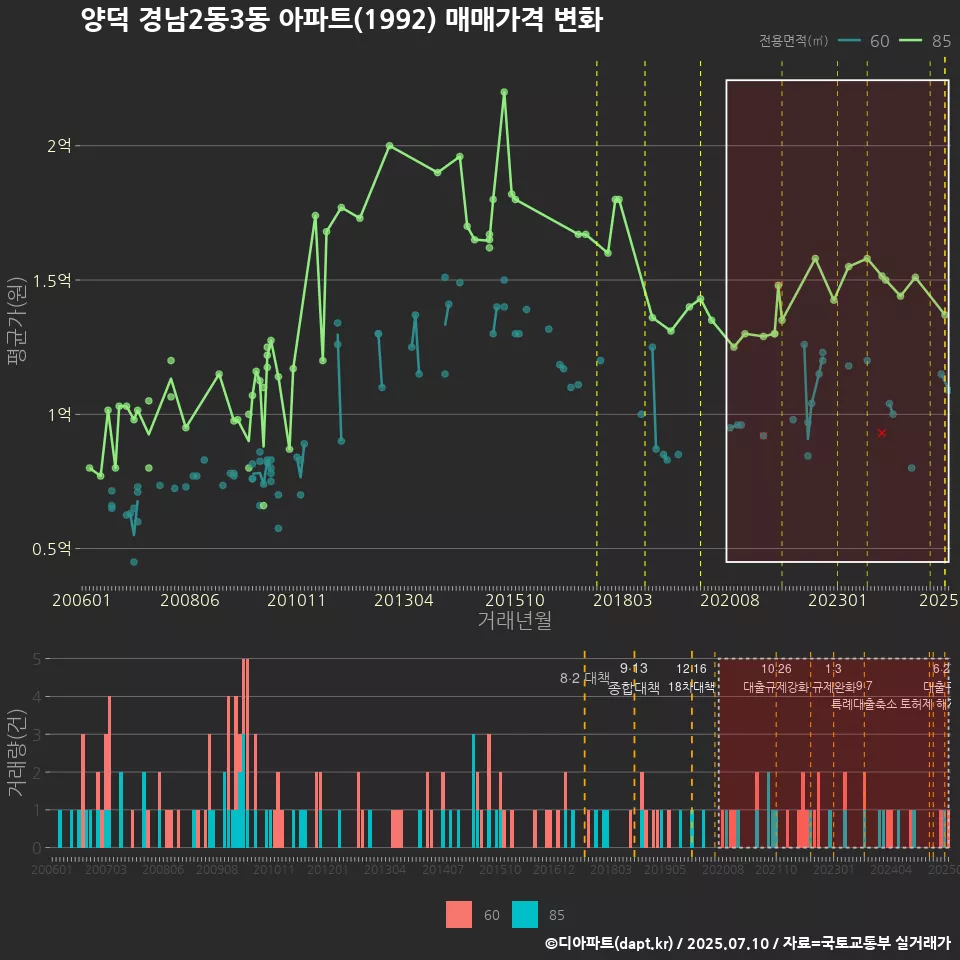 양덕 경남2동3동 아파트(1992) 매매가격 변화