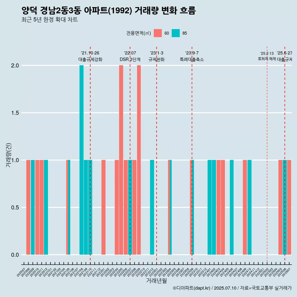 양덕 경남2동3동 아파트(1992) 거래량 변화 흐름