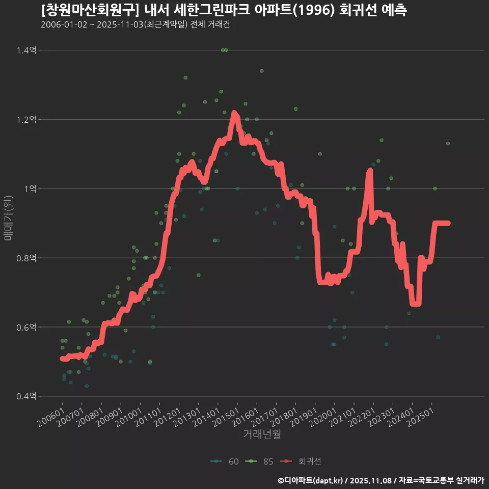 [창원마산회원구] 내서 세한그린파크 아파트(1996) 회귀선 예측