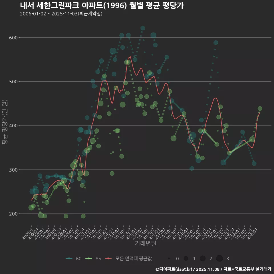 내서 세한그린파크 아파트(1996) 월별 평균 평당가