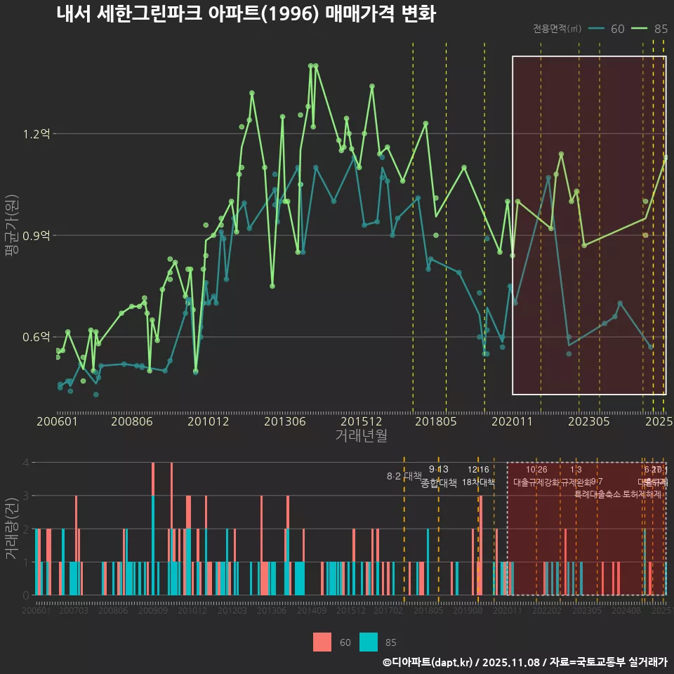 내서 세한그린파크 아파트(1996) 매매가격 변화
