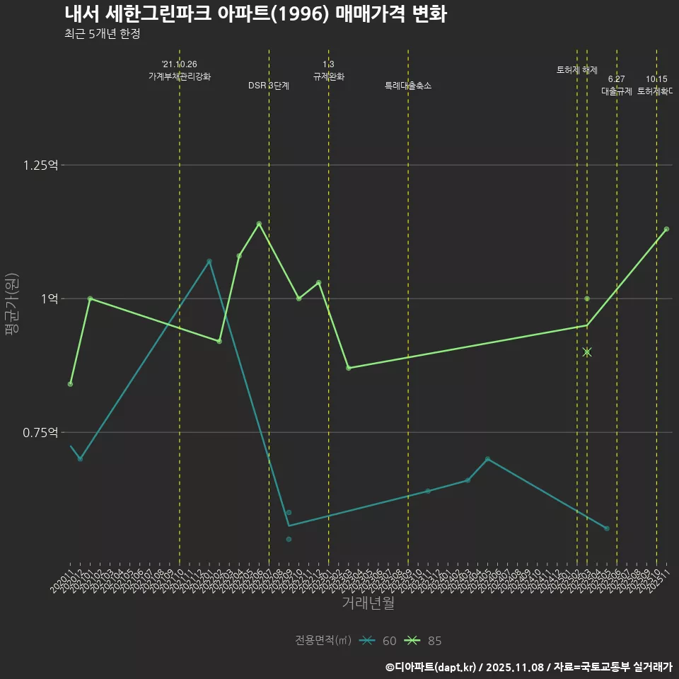 내서 세한그린파크 아파트(1996) 매매가격 변화