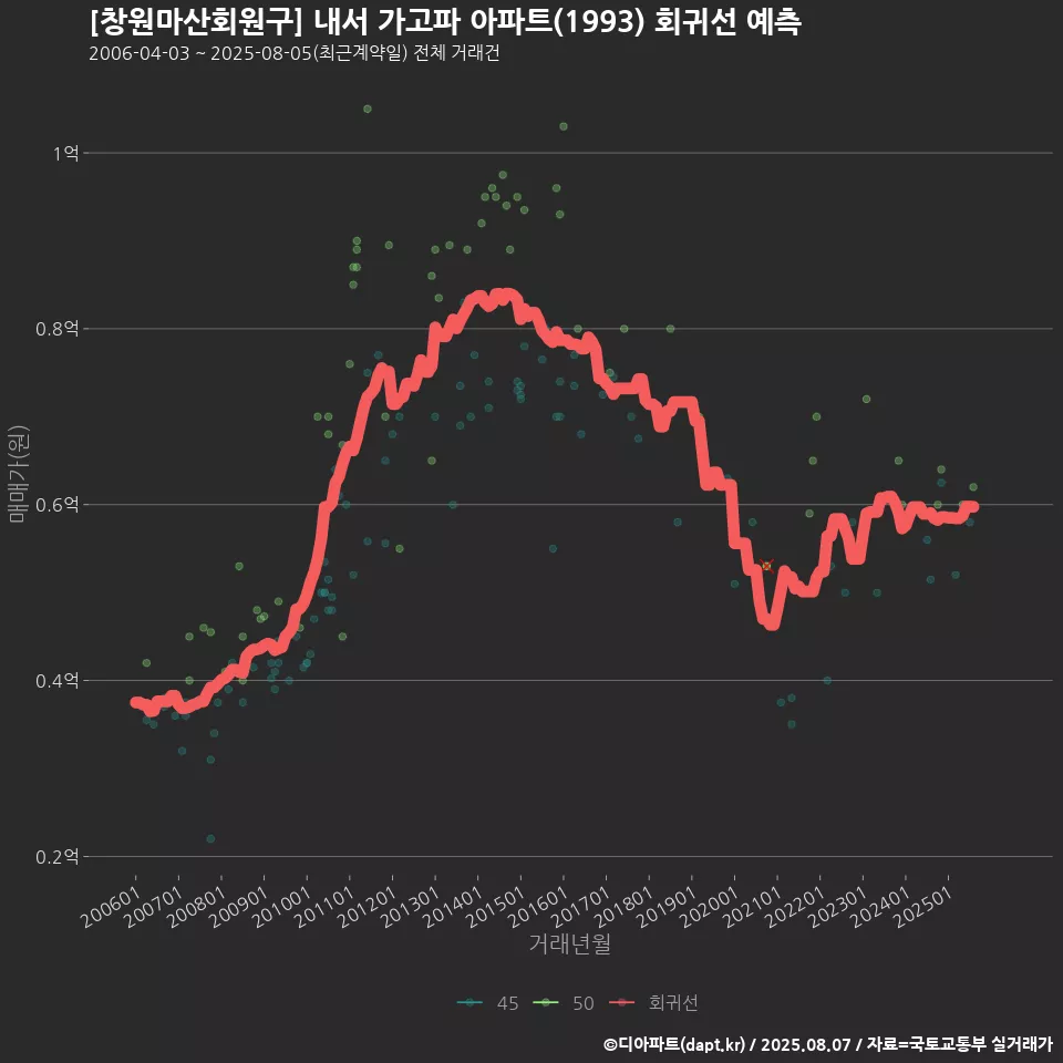 [창원마산회원구] 내서 가고파 아파트(1993) 회귀선 예측