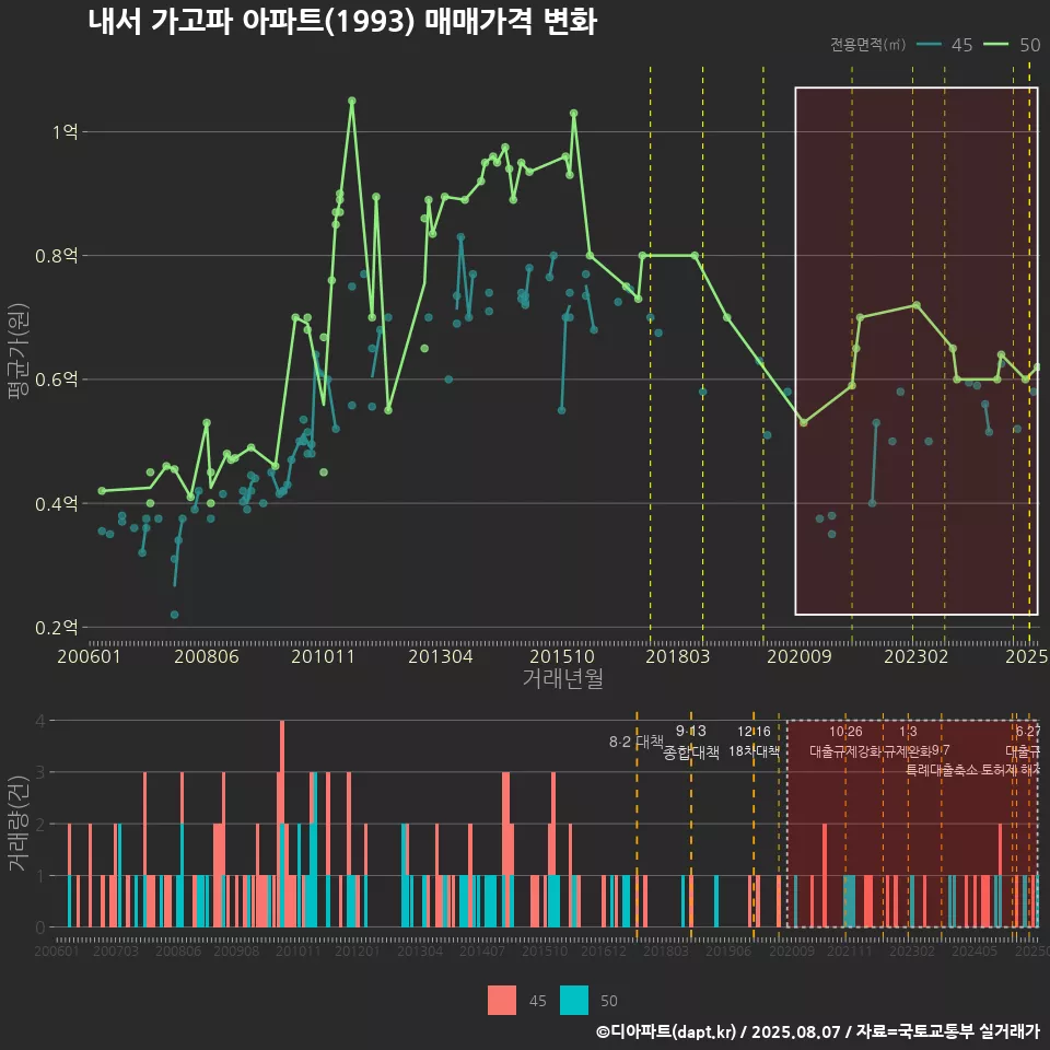 내서 가고파 아파트(1993) 매매가격 변화