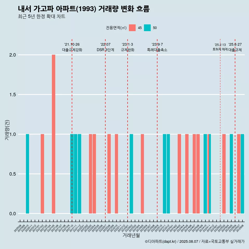내서 가고파 아파트(1993) 거래량 변화 흐름