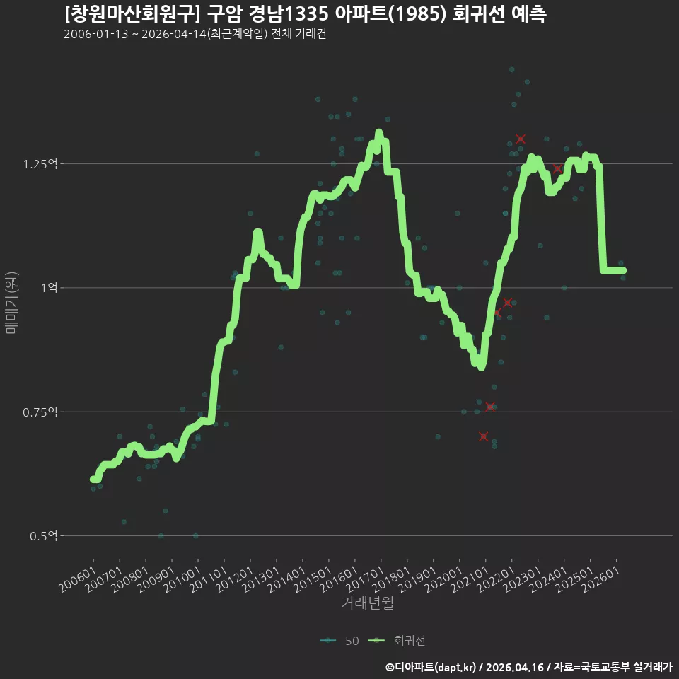 [창원마산회원구] 구암 경남1335 아파트(1985) 회귀선 예측