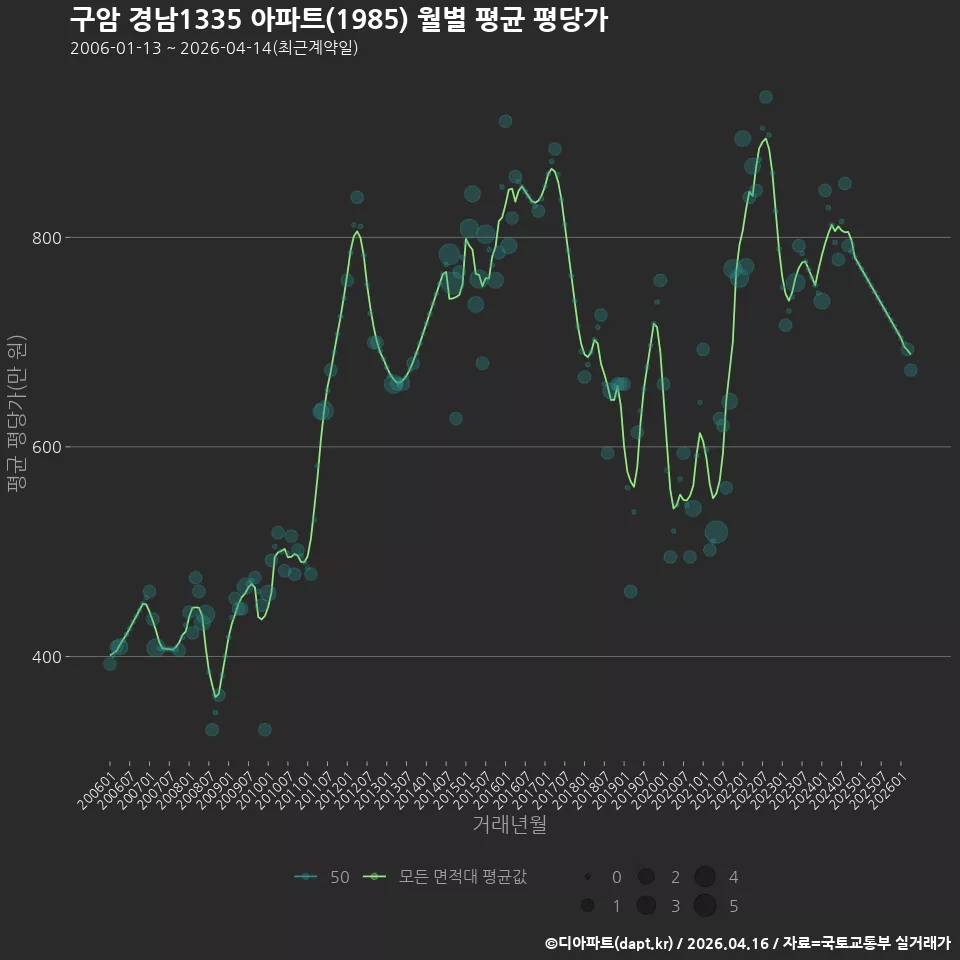 구암 경남1335 아파트(1985) 월별 평균 평당가
