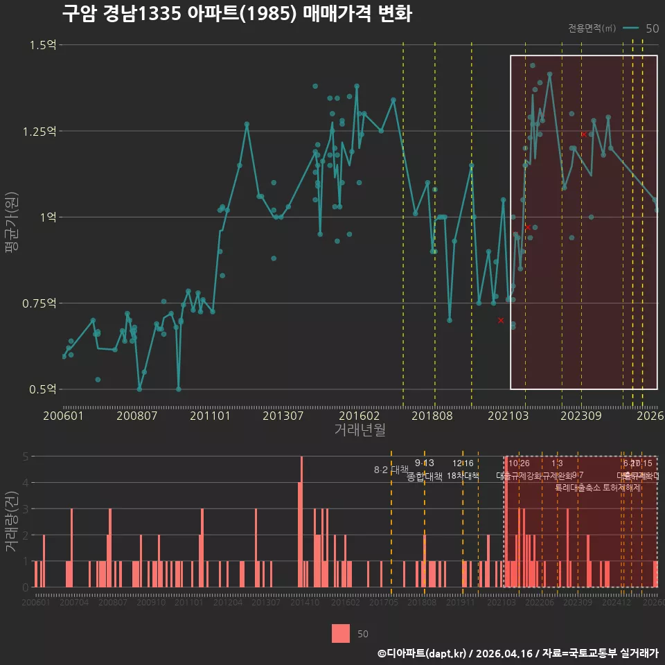 구암 경남1335 아파트(1985) 매매가격 변화