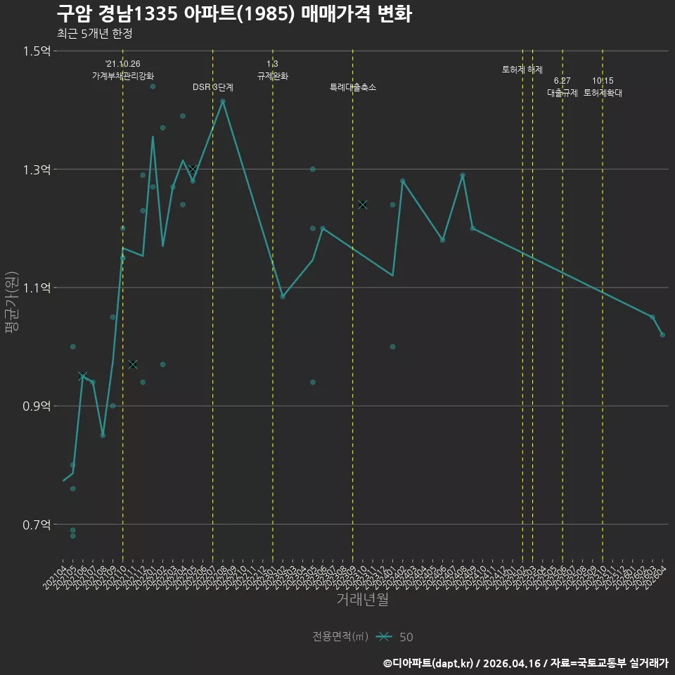 구암 경남1335 아파트(1985) 매매가격 변화