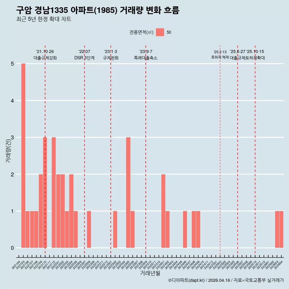 구암 경남1335 아파트(1985) 거래량 변화 흐름