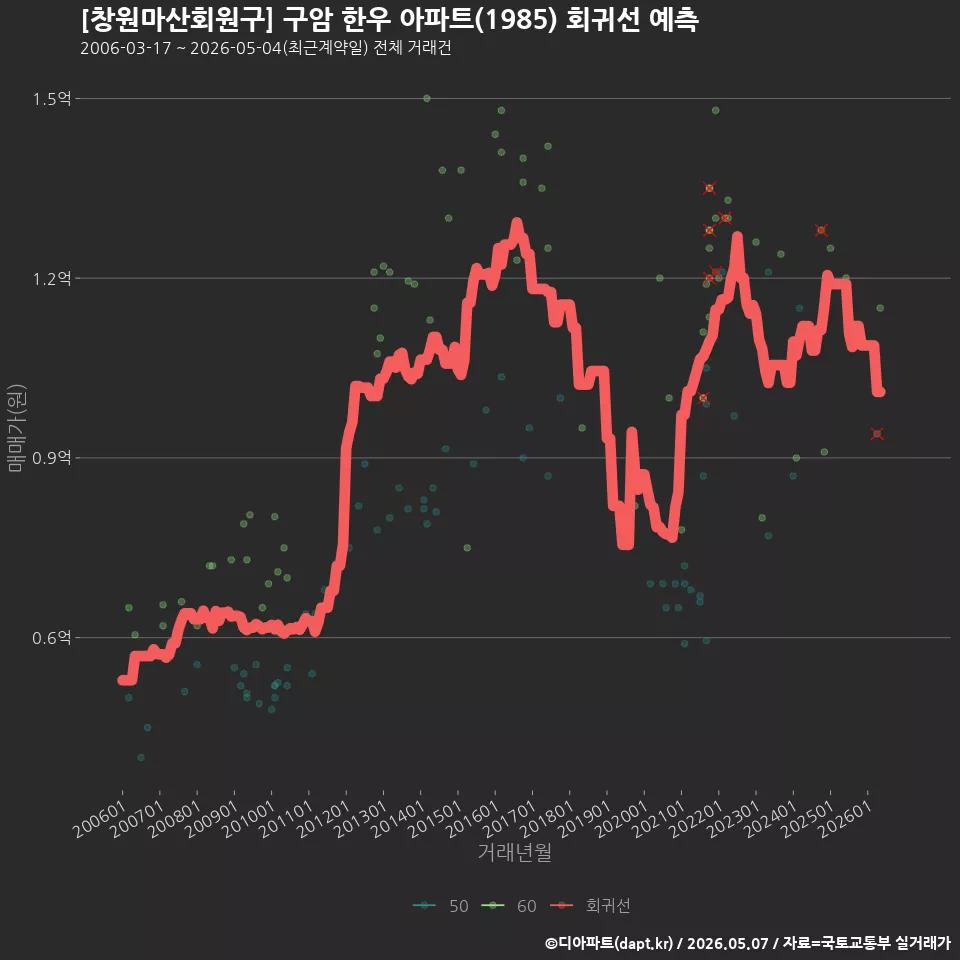 [창원마산회원구] 구암 한우 아파트(1985) 회귀선 예측
