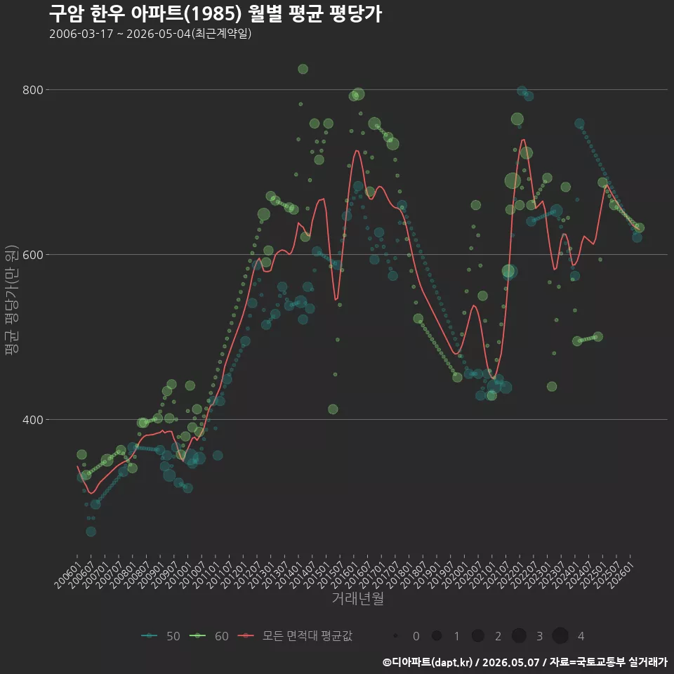 구암 한우 아파트(1985) 월별 평균 평당가