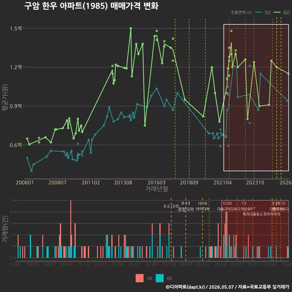 구암 한우 아파트(1985) 매매가격 변화