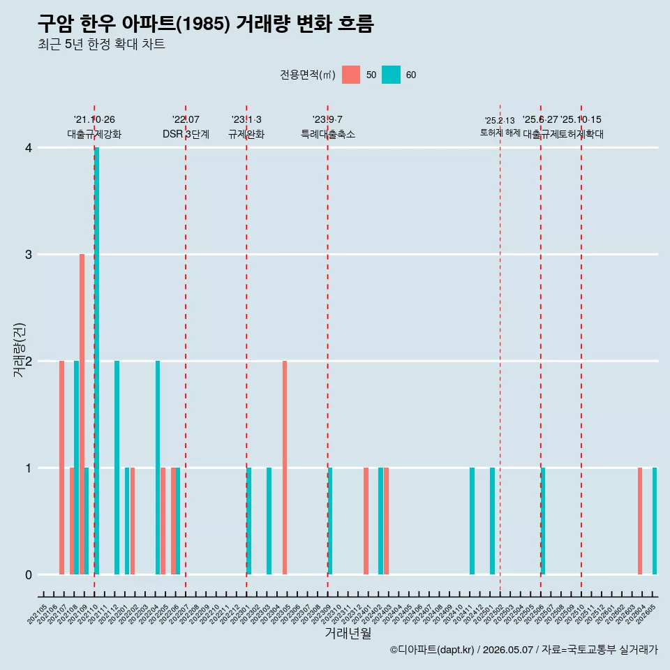 구암 한우 아파트(1985) 거래량 변화 흐름