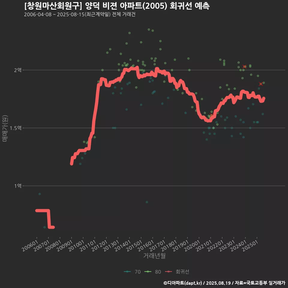[창원마산회원구] 양덕 비젼 아파트(2005) 회귀선 예측