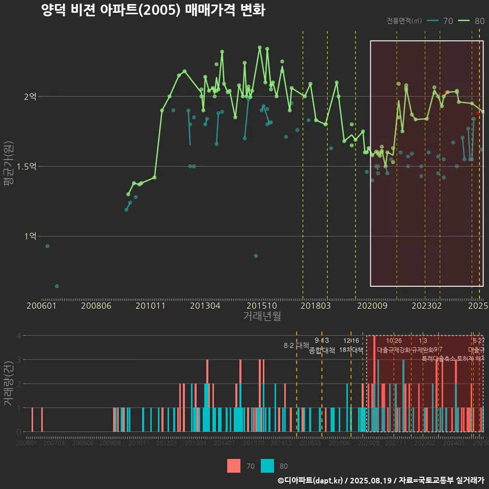 양덕 비젼 아파트(2005) 매매가격 변화