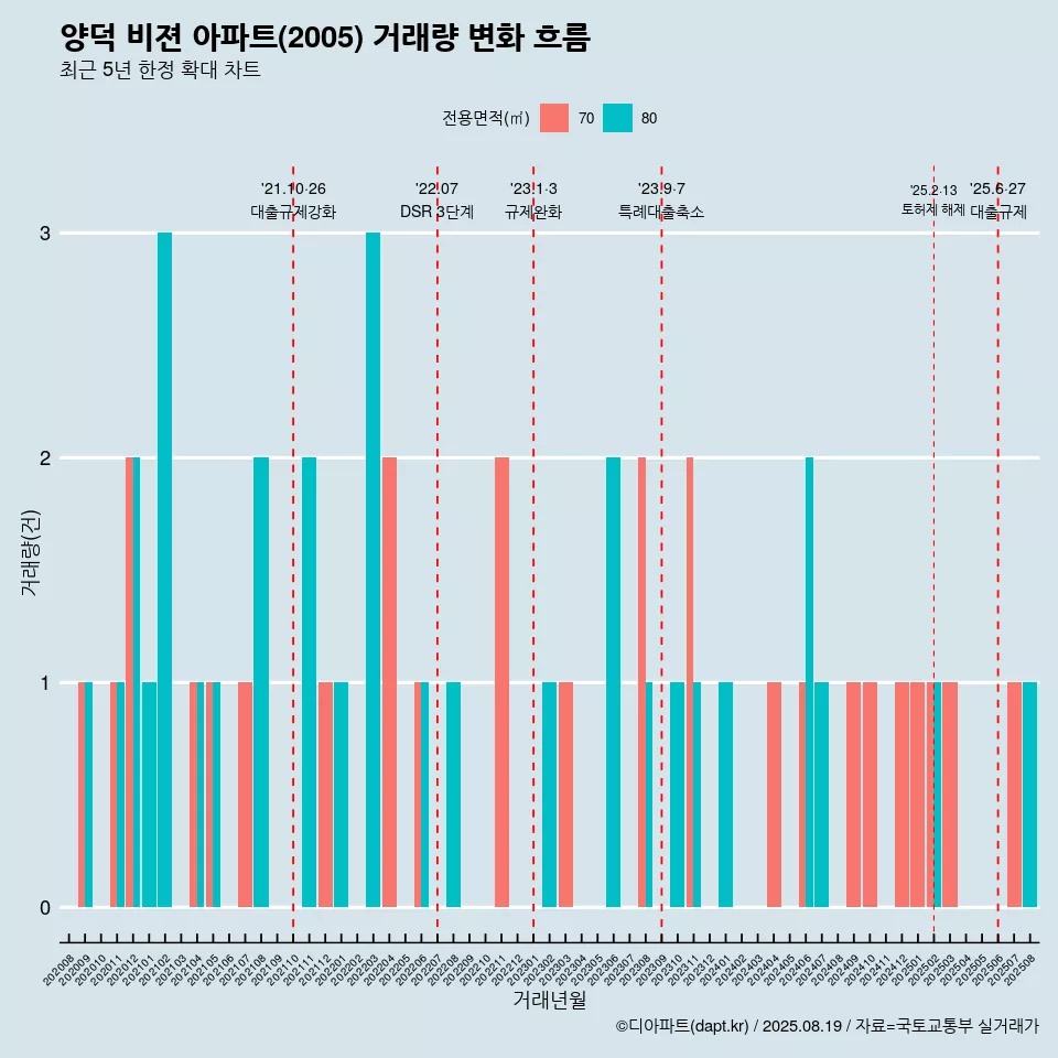 양덕 비젼 아파트(2005) 거래량 변화 흐름