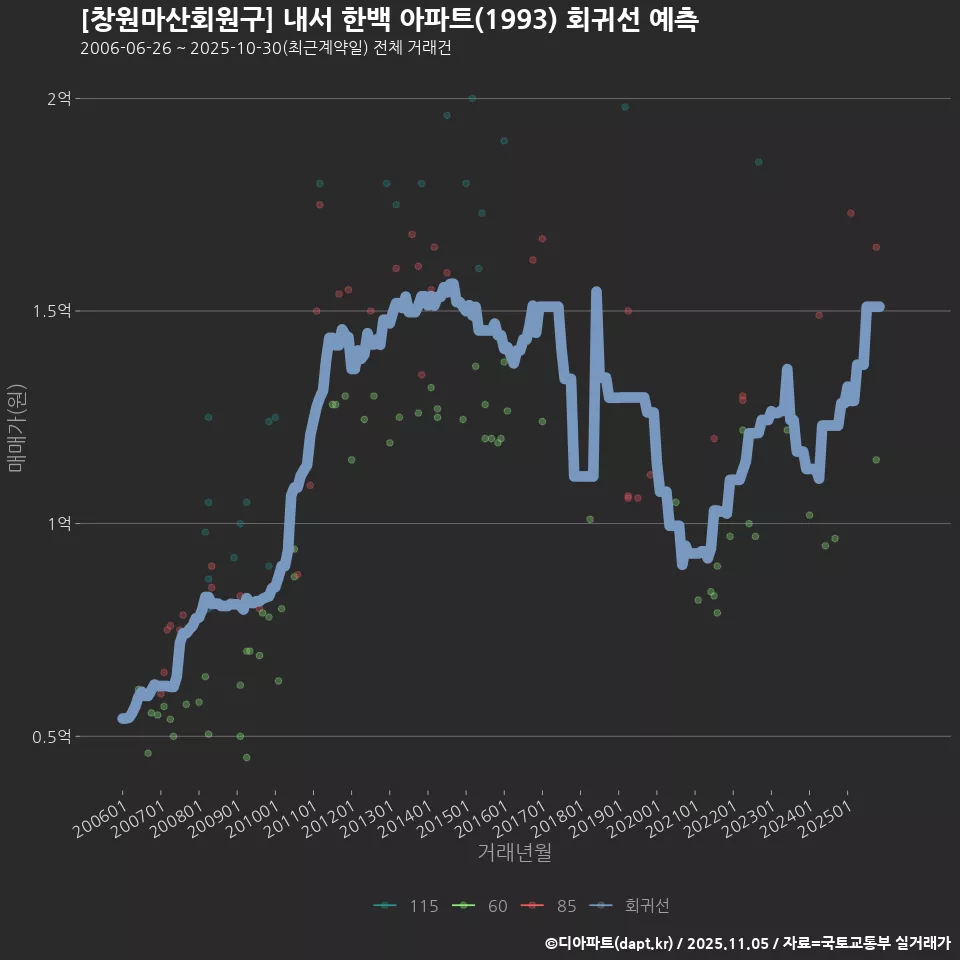 [창원마산회원구] 내서 한백 아파트(1993) 회귀선 예측