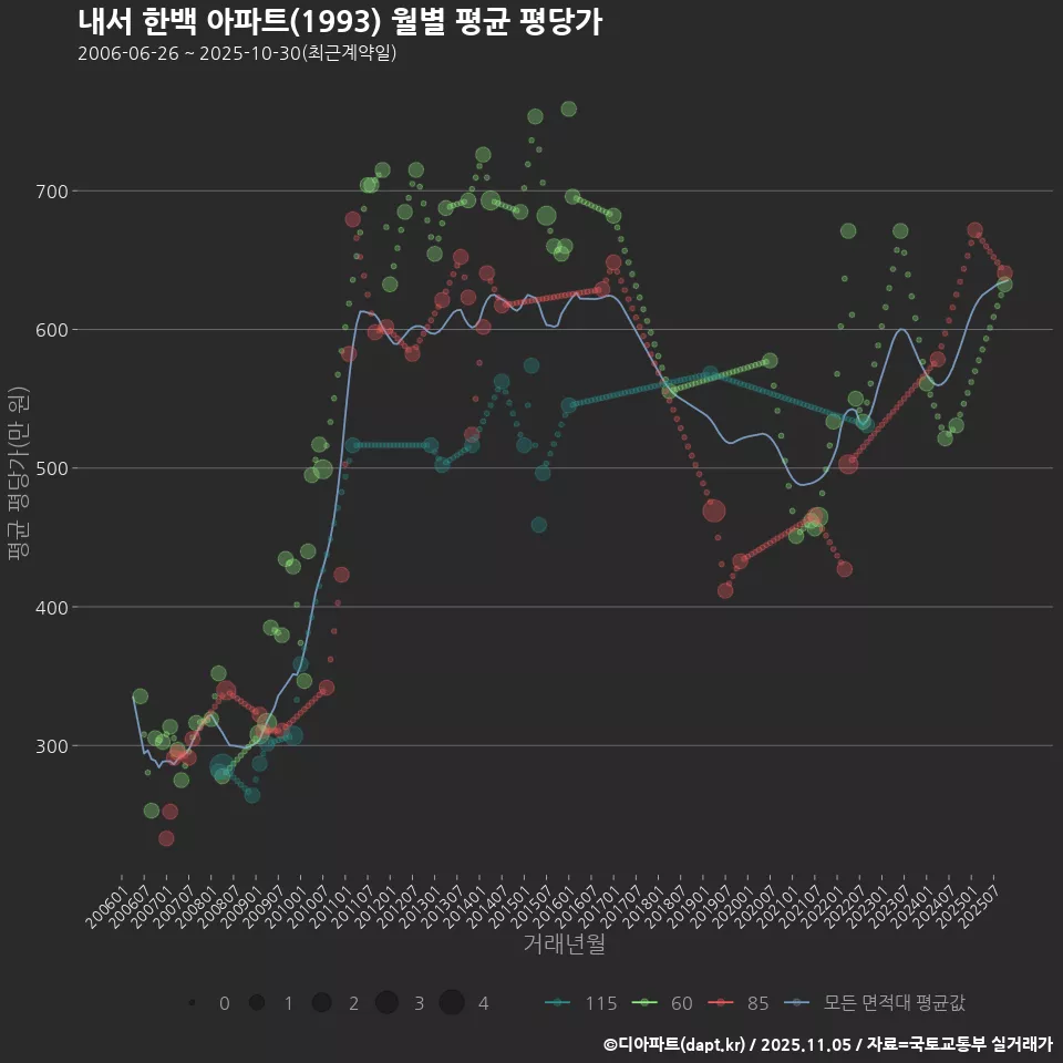 내서 한백 아파트(1993) 월별 평균 평당가