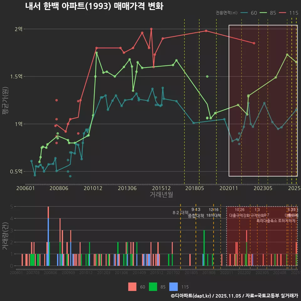 내서 한백 아파트(1993) 매매가격 변화