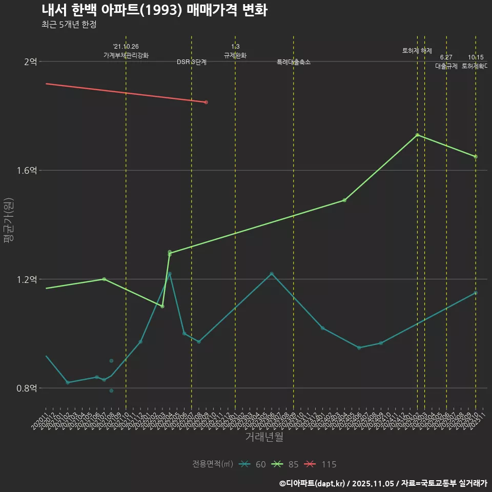 내서 한백 아파트(1993) 매매가격 변화