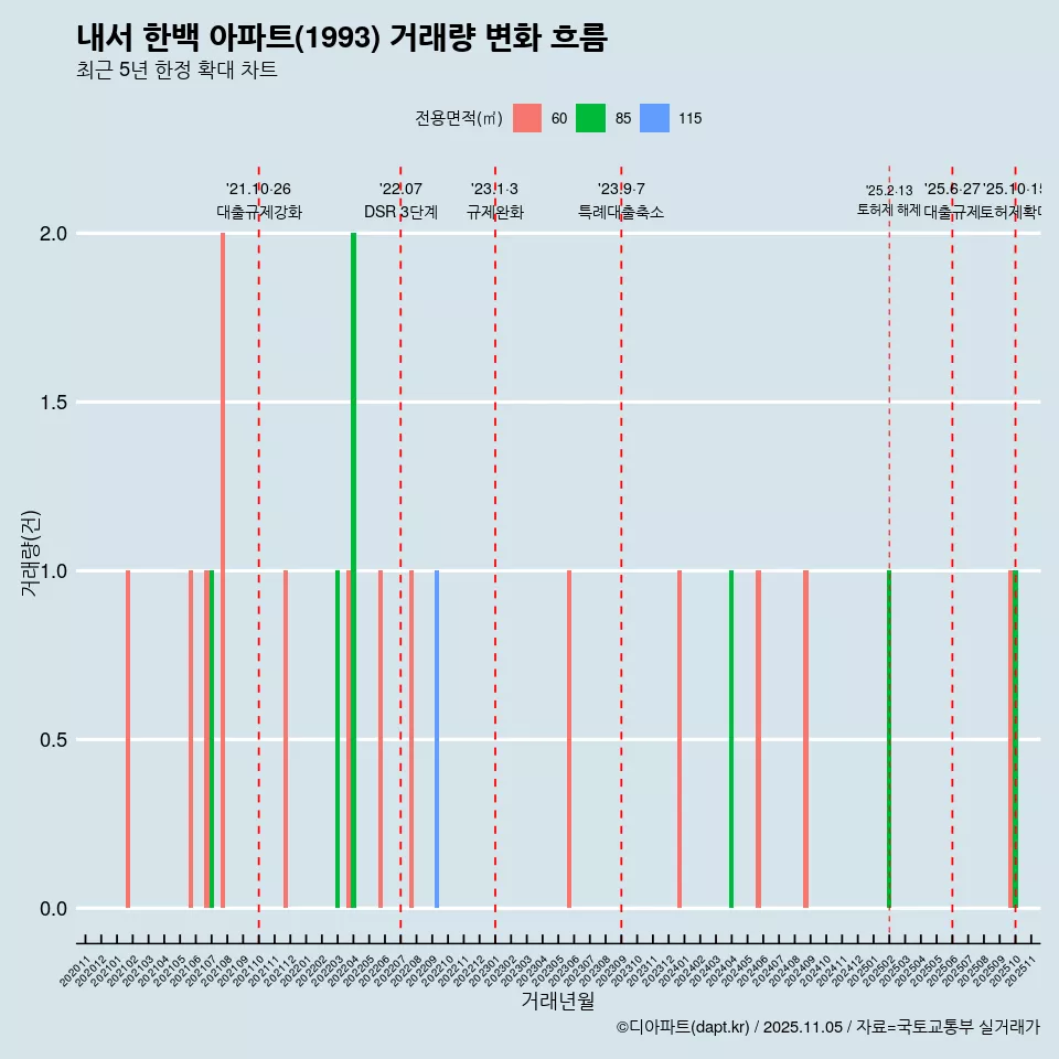 내서 한백 아파트(1993) 거래량 변화 흐름