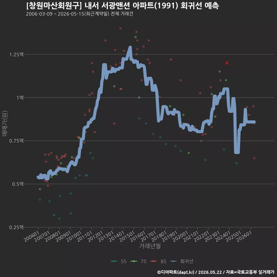 [창원마산회원구] 내서 서광맨션 아파트(1991) 회귀선 예측
