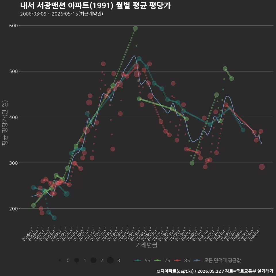 내서 서광맨션 아파트(1991) 월별 평균 평당가