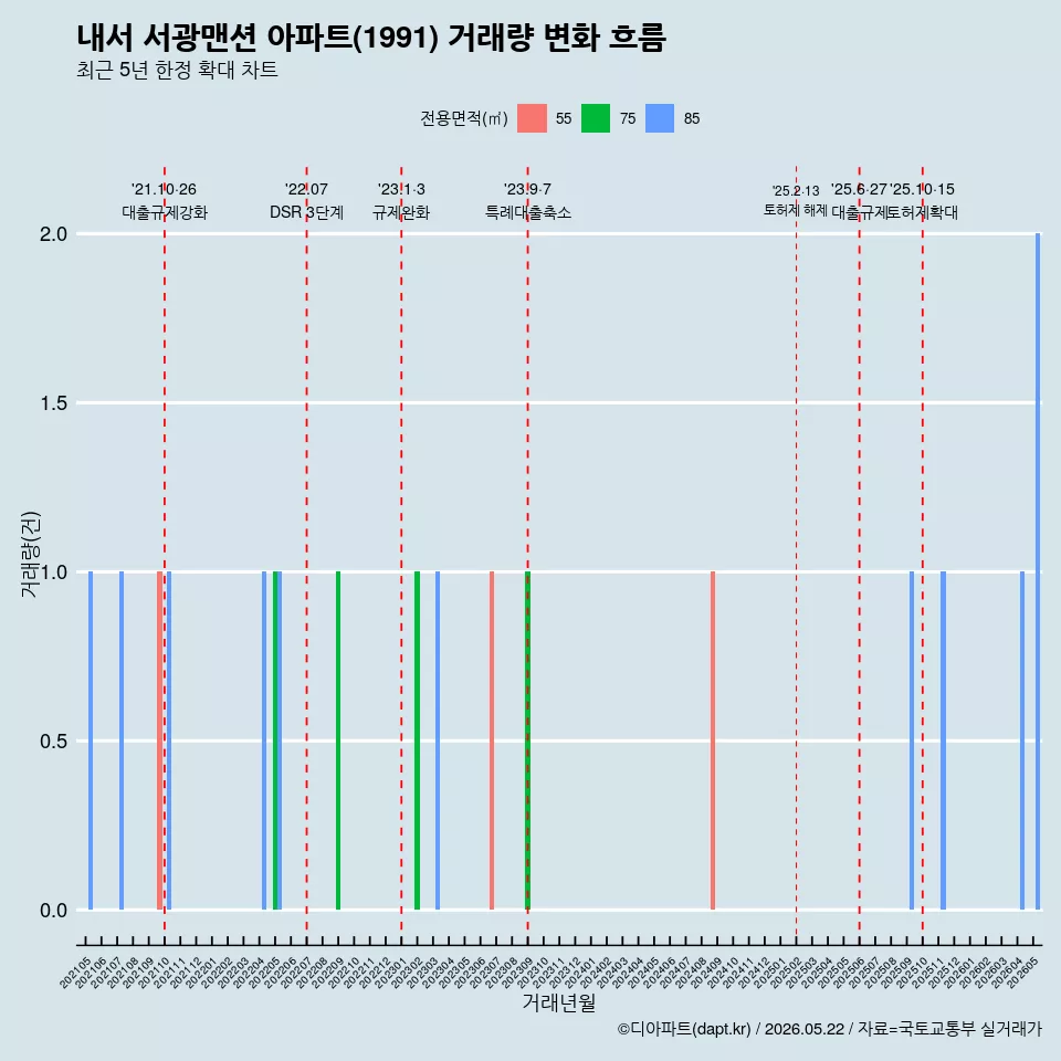 내서 서광맨션 아파트(1991) 거래량 변화 흐름