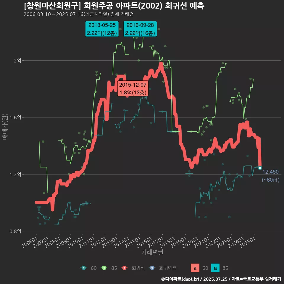 [창원마산회원구] 회원주공 아파트(2002) 회귀선 예측