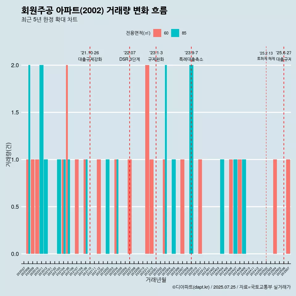 회원주공 아파트(2002) 거래량 변화 흐름