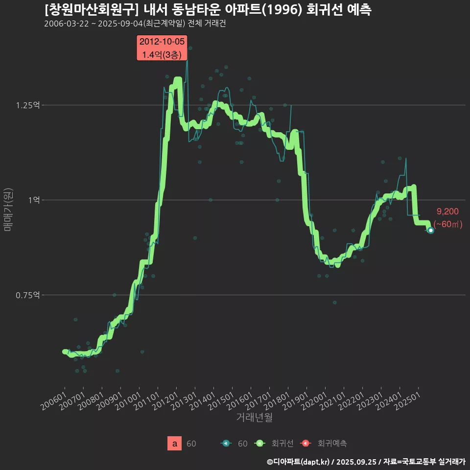 [창원마산회원구] 내서 동남타운 아파트(1996) 회귀선 예측