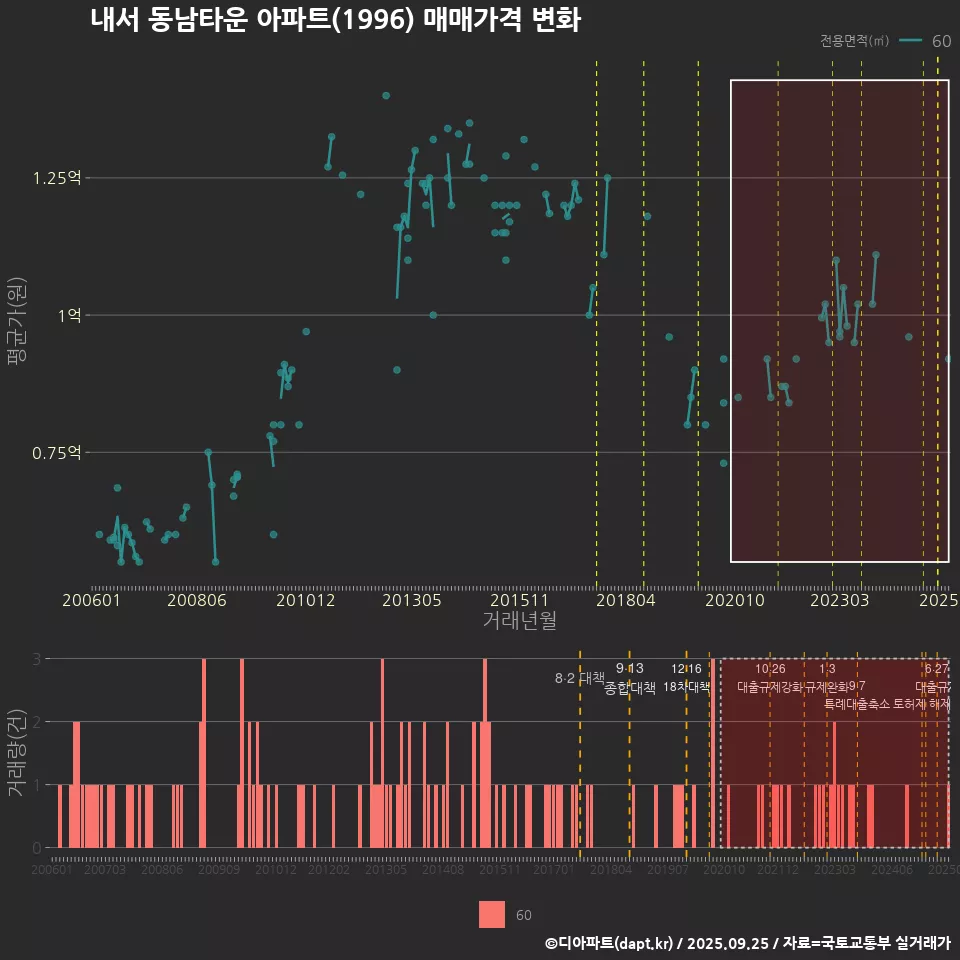 내서 동남타운 아파트(1996) 매매가격 변화