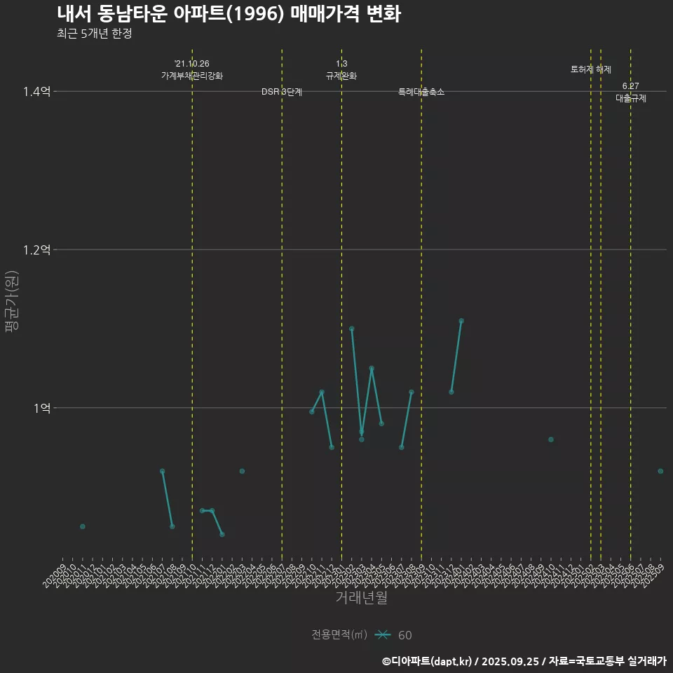 내서 동남타운 아파트(1996) 매매가격 변화