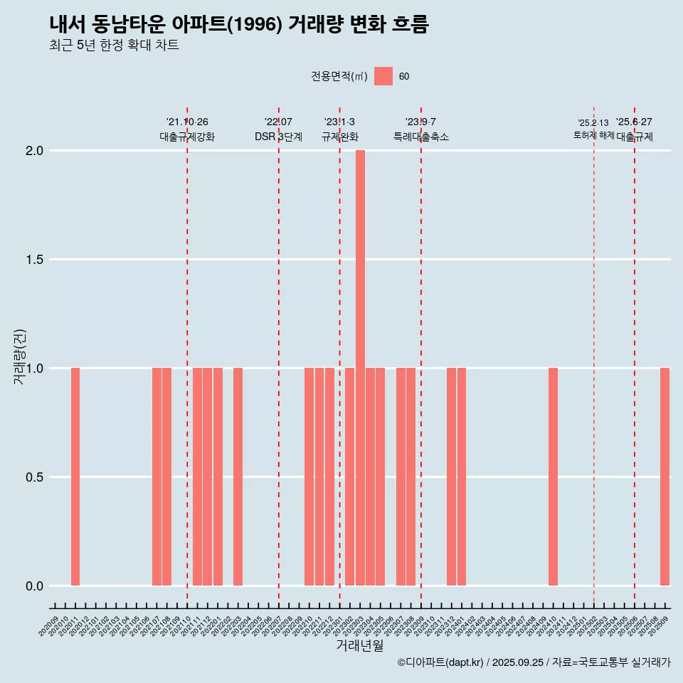 내서 동남타운 아파트(1996) 거래량 변화 흐름