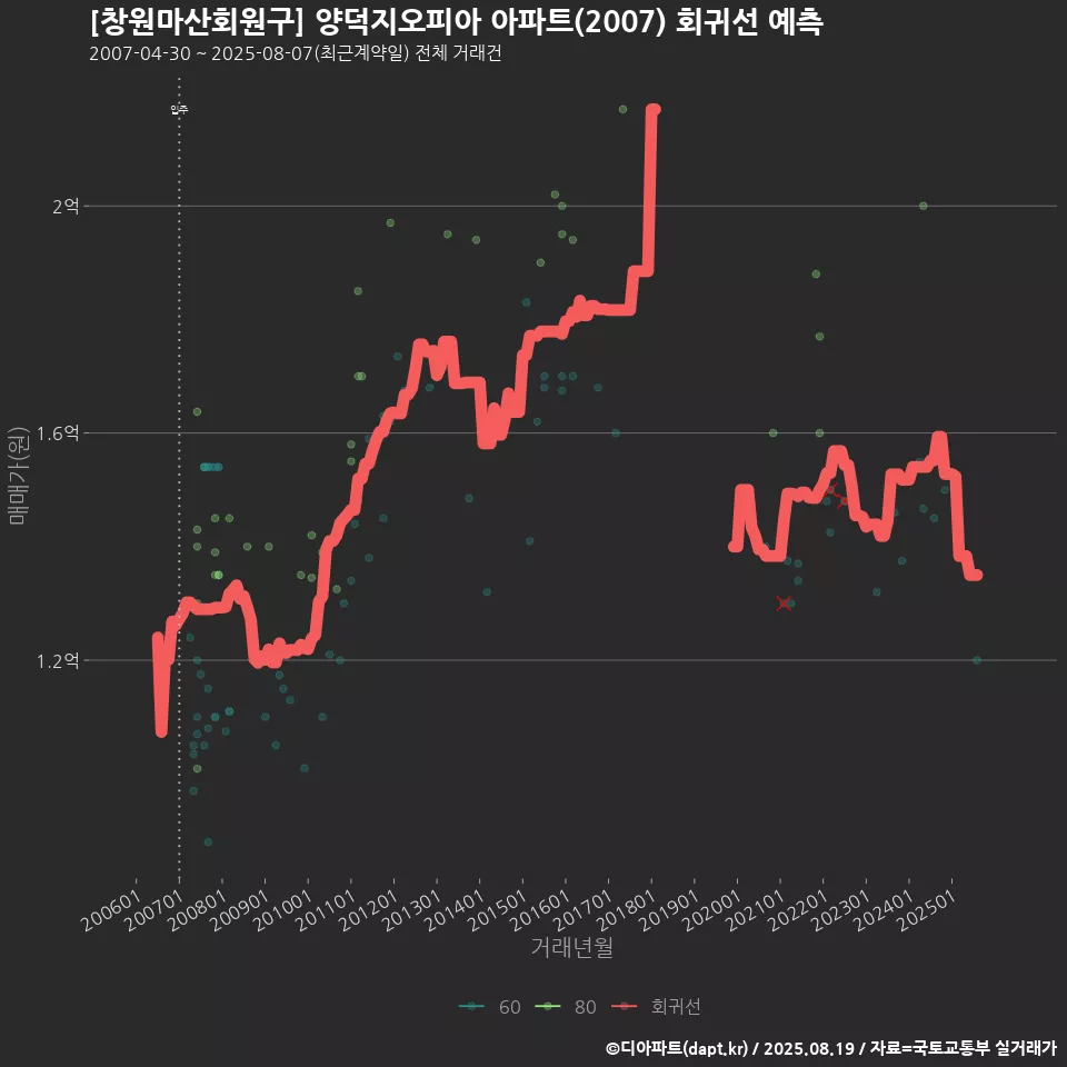 [창원마산회원구] 양덕지오피아 아파트(2007) 회귀선 예측